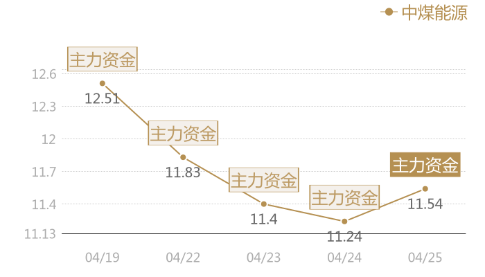 中煤能源2024-04-25近五日风向股价图