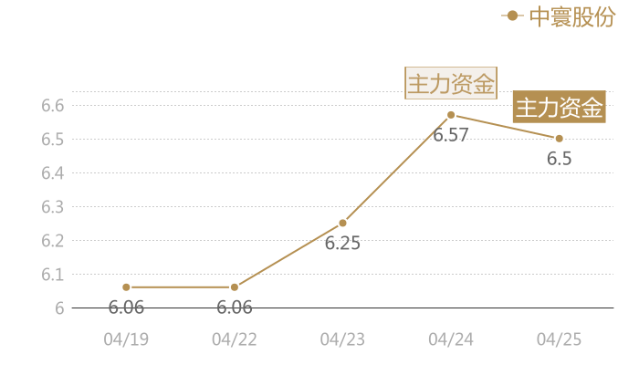 中寰股份2024-04-25近五日风向股价图