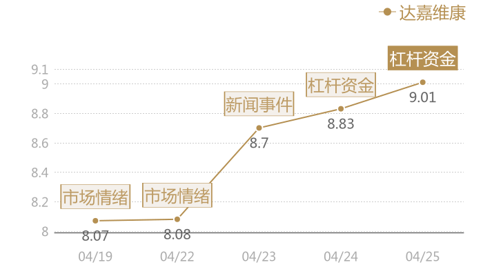 达嘉维康2024-04-25近五日风向股价图