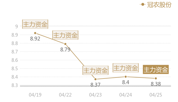 冠农股份2024-04-25近五日风向股价图