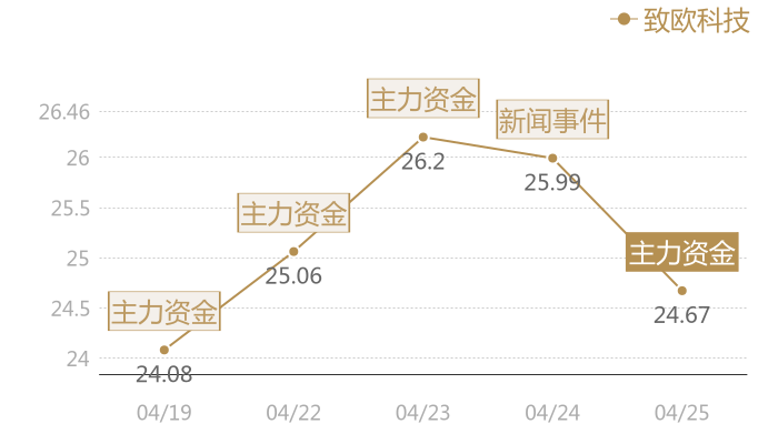 致欧科技2024-04-25近五日风向股价图