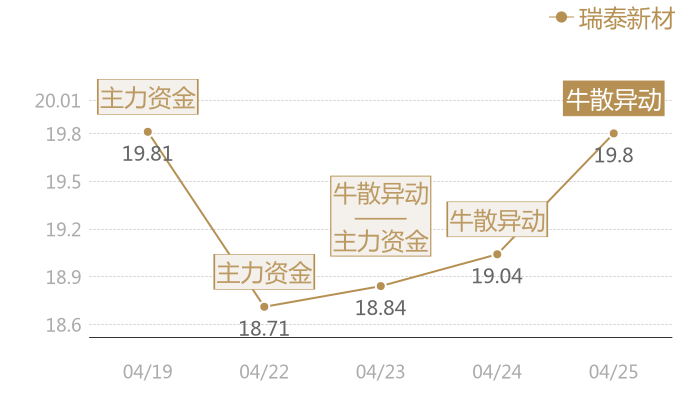 瑞泰新材2024-04-25近五日风向股价图