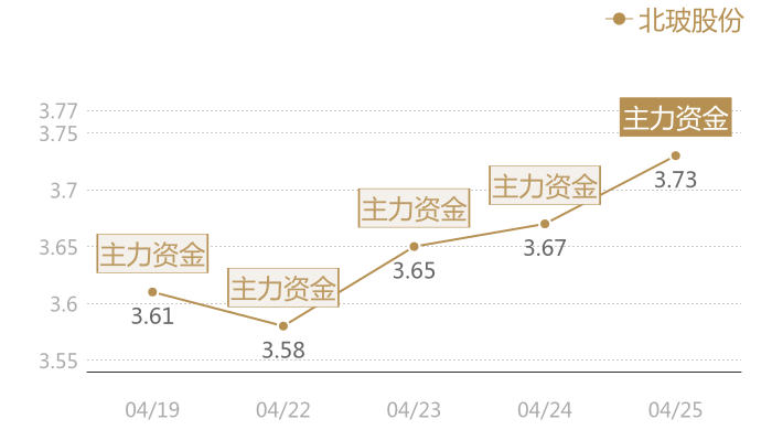 北玻股份2024-04-25近五日风向股价图