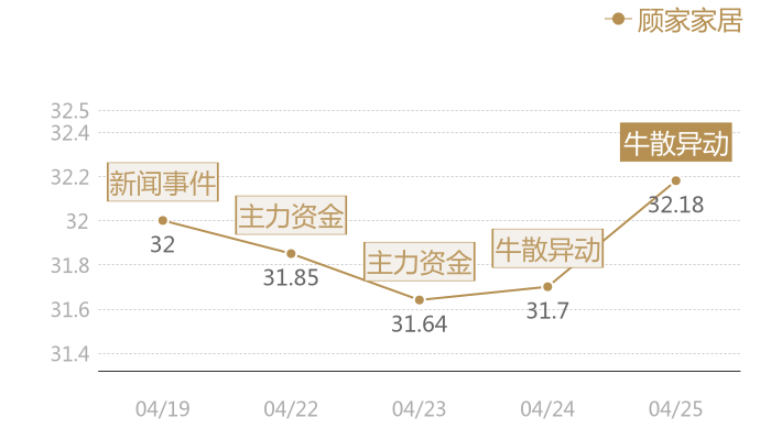 顾家家居2024-04-25近五日风向股价图