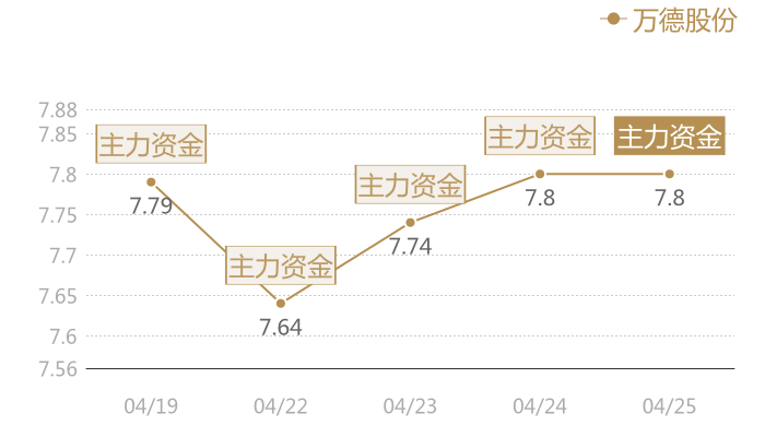 万德股份2024-04-25近五日风向股价图