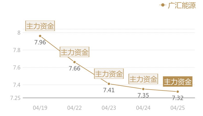 广汇能源2024-04-25近五日风向股价图