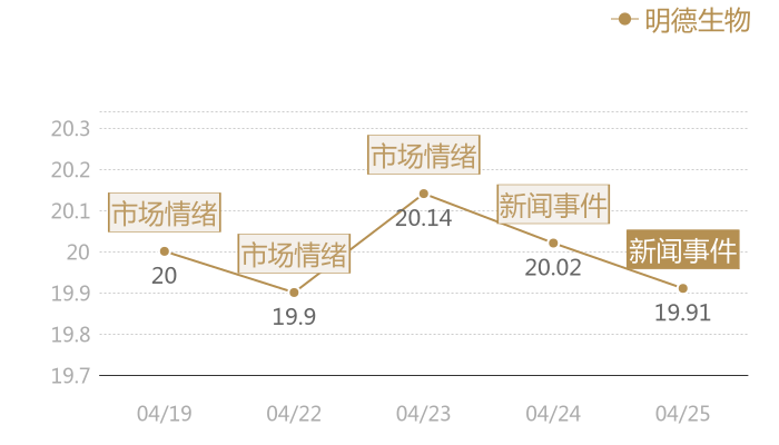 明德生物2024-04-25近五日风向股价图