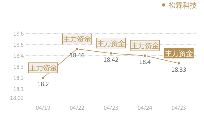 松霖科技2024-04-25近五日风向股价图