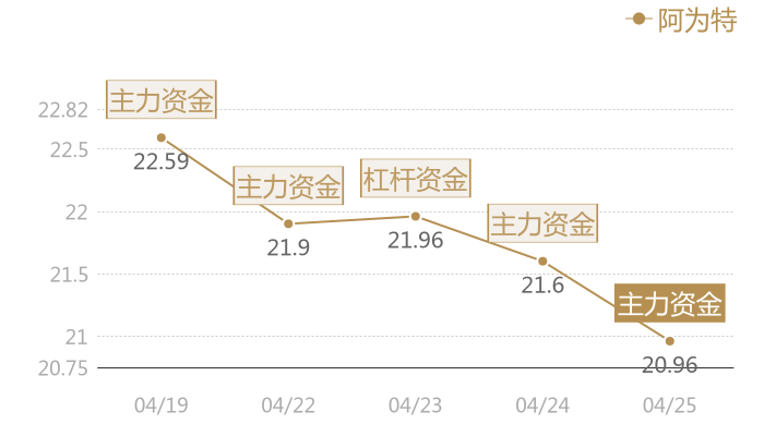 阿为特2024-04-25近五日风向股价图
