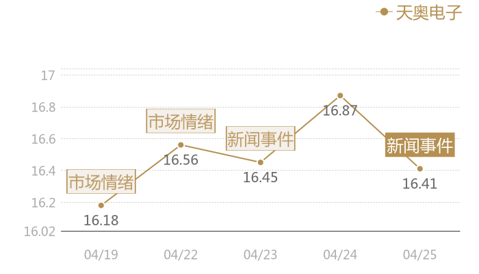 天奥电子2024-04-25近五日风向股价图