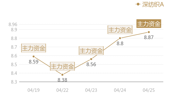 深纺织A2024-04-25近五日风向股价图