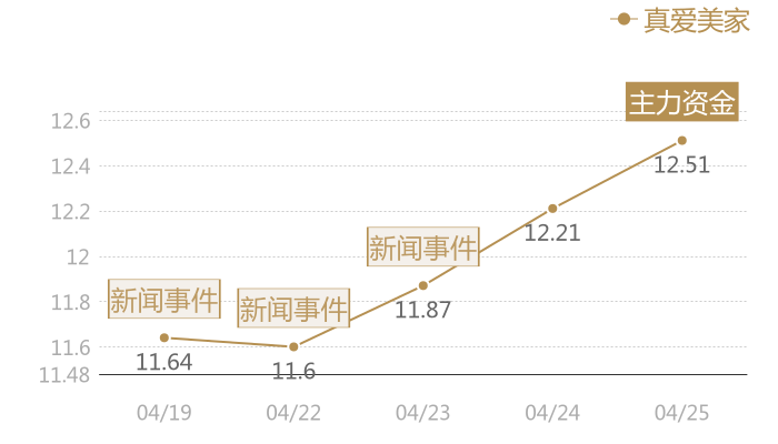 真爱美家2024-04-25近五日风向股价图