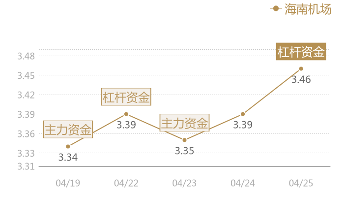 海南机场2024-04-25近五日风向股价图
