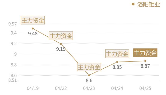 洛阳钼业2024-04-25近五日风向股价图