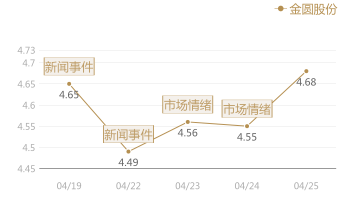 金圆股份2024-04-25近五日风向股价图