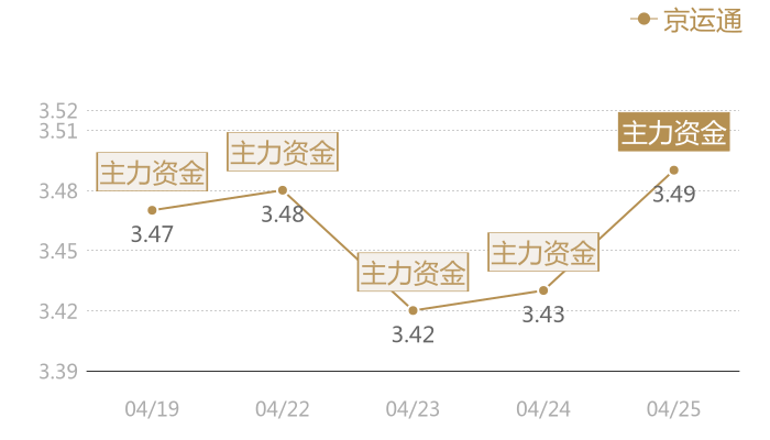京运通2024-04-25近五日风向股价图