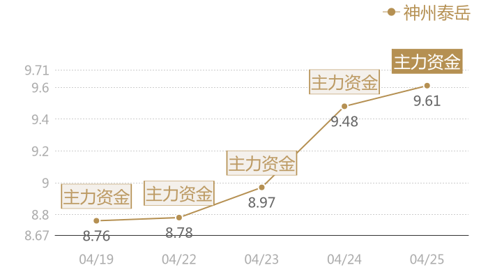 神州泰岳2024-04-25近五日风向股价图