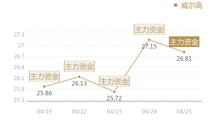 威尔高2024-04-25近五日风向股价图