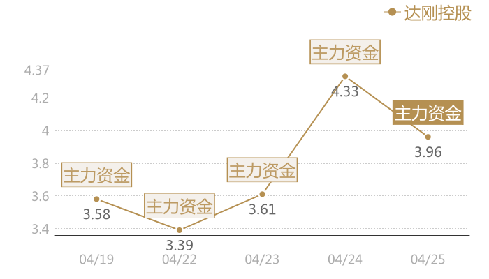 达刚控股2024-04-25近五日风向股价图