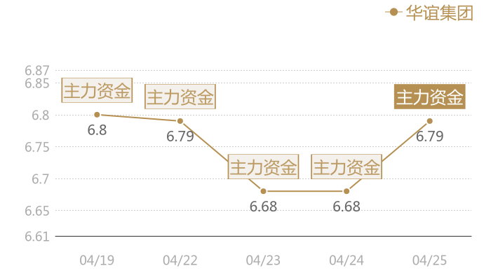 华谊集团2024-04-25近五日风向股价图