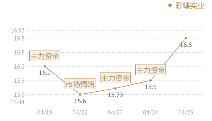 彩蝶实业2024-04-25近五日风向股价图