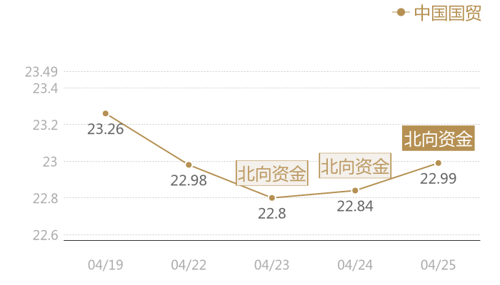 中国国贸2024-04-25近五日风向股价图