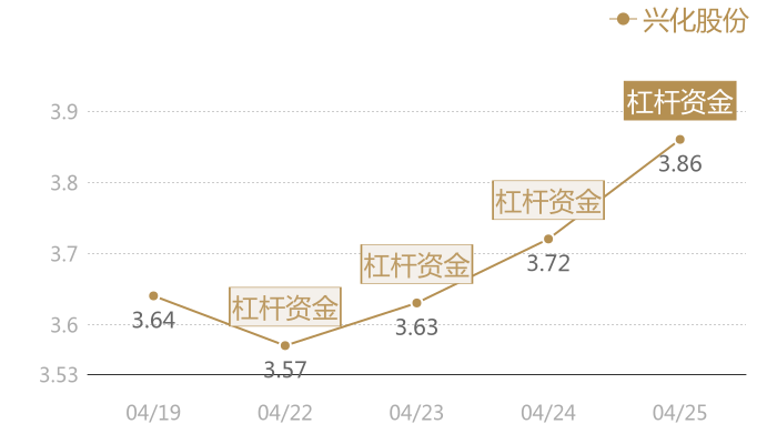 兴化股份2024-04-25近五日风向股价图