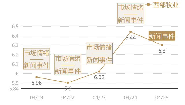 西部牧业2024-04-25近五日风向股价图