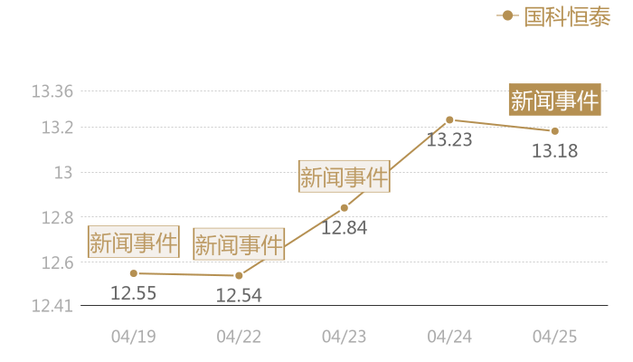 国科恒泰2024-04-25近五日风向股价图