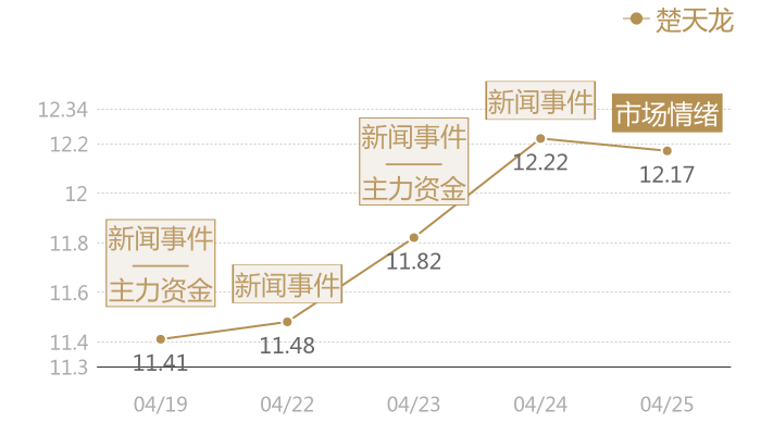 楚天龙2024-04-25近五日风向股价图