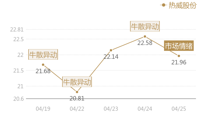 热威股份2024-04-25近五日风向股价图