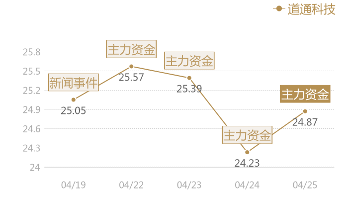 道通科技2024-04-25近五日风向股价图