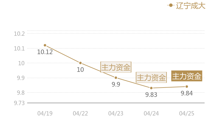 辽宁成大2024-04-25近五日风向股价图