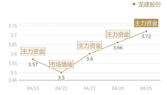 龙建股份2024-04-25近五日风向股价图