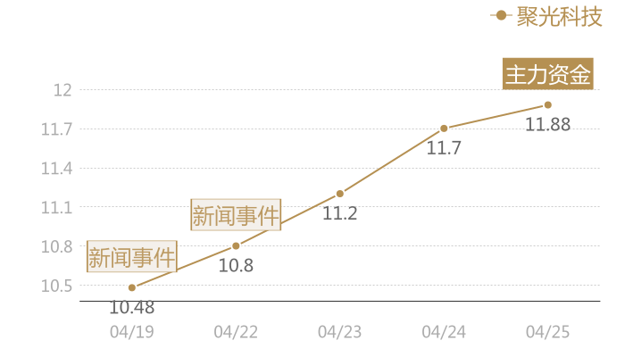 聚光科技2024-04-25近五日风向股价图