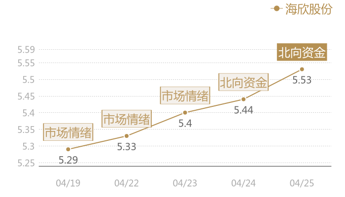 海欣股份2024-04-25近五日风向股价图