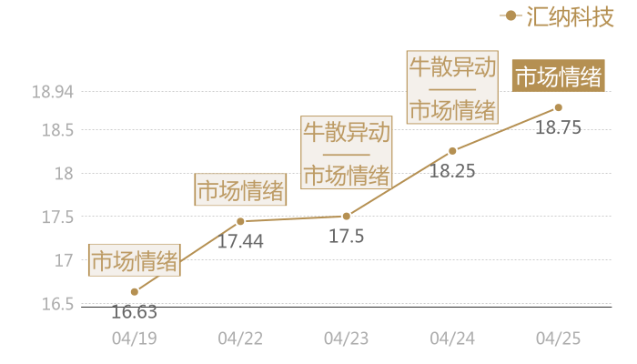 汇纳科技2024-04-25近五日风向股价图