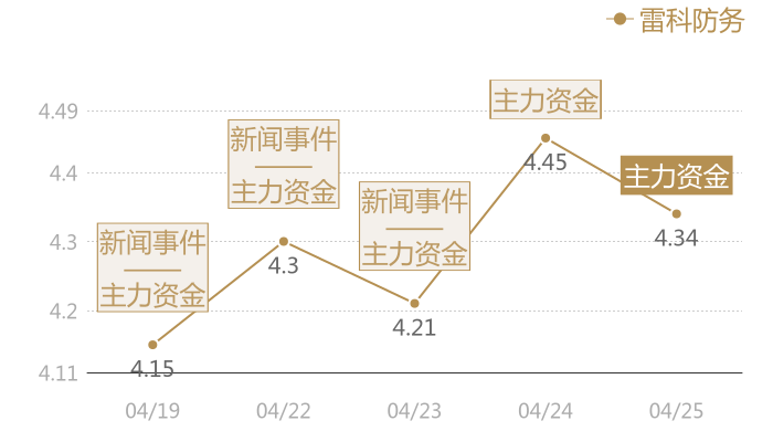 雷科防务2024-04-25近五日风向股价图