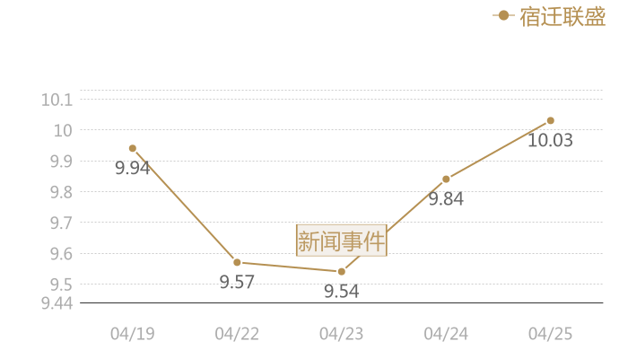 宿迁联盛2024-04-25近五日风向股价图
