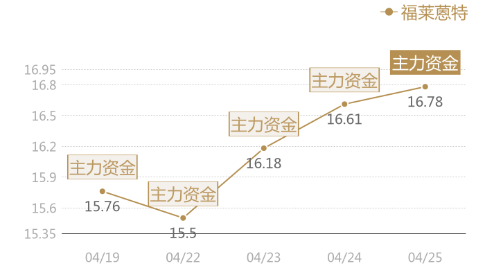 福莱蒽特2024-04-25近五日风向股价图
