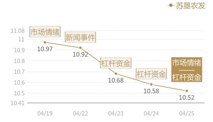 苏垦农发2024-04-25近五日风向股价图