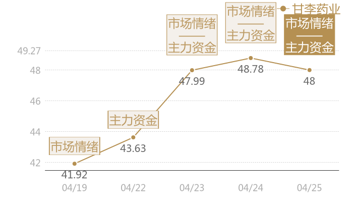 甘李药业2024-04-25近五日风向股价图