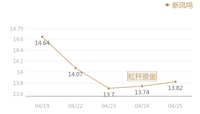 新凤鸣2024-04-25近五日风向股价图