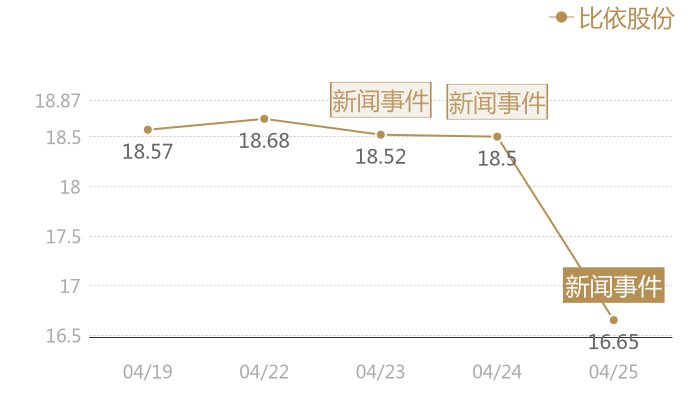 比依股份2024-04-25近五日风向股价图