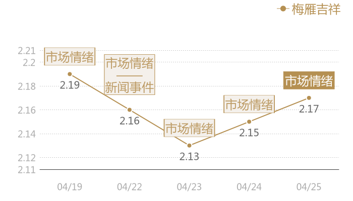 梅雁吉祥2024-04-25近五日风向股价图