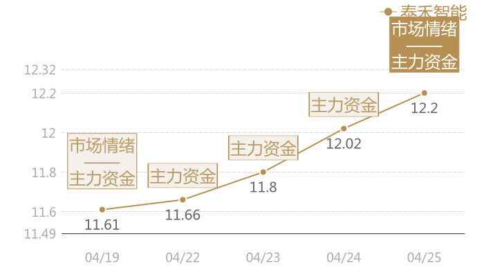 泰禾智能2024-04-25近五日风向股价图