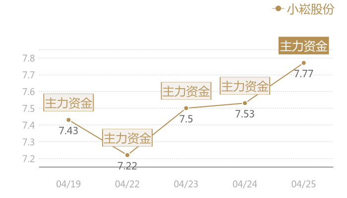 小崧股份2024-04-25近五日风向股价图