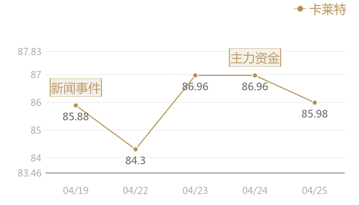 卡莱特2024-04-25近五日风向股价图