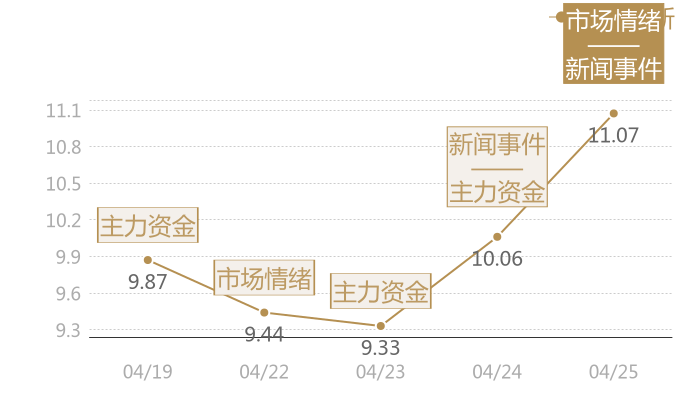 海特高新2024-04-25近五日风向股价图