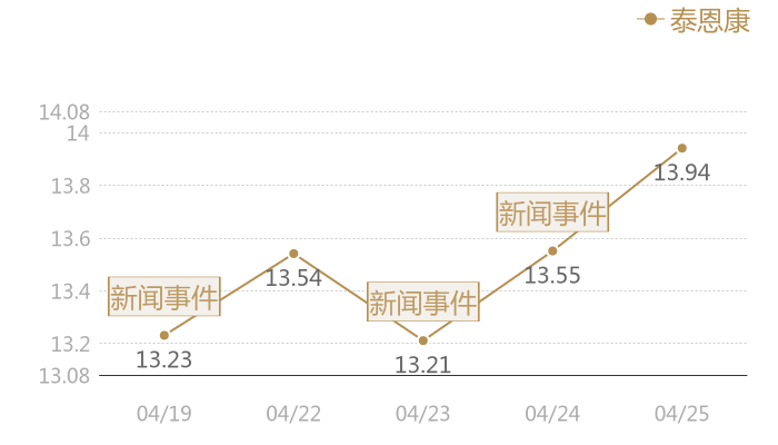 泰恩康2024-04-25近五日风向股价图